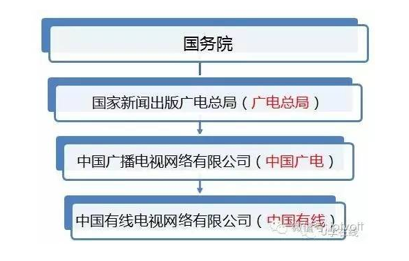 <b>详解：中国广电和各地广电网络的单位隶属关系</b>